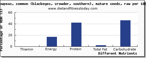 chart to show highest thiamin in thiamine in cowpeas per 100g